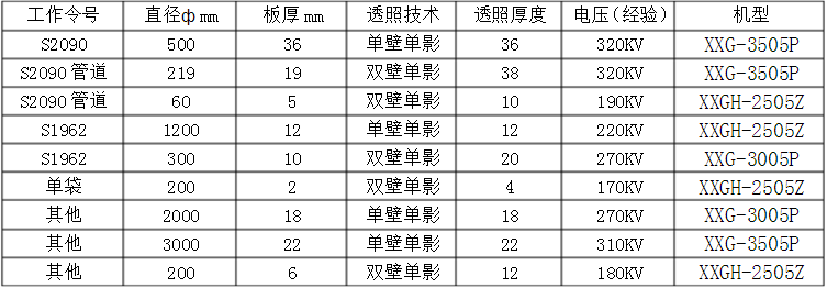 探傷設(shè)備型號(hào)及探傷房參考資料